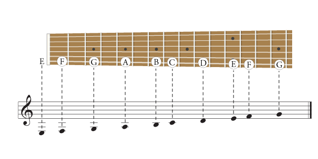 GuitarMethod Page 5 of 6 Free Guitar Lesson Resources