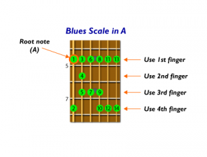 How to Play a Blues Scale on Guitar