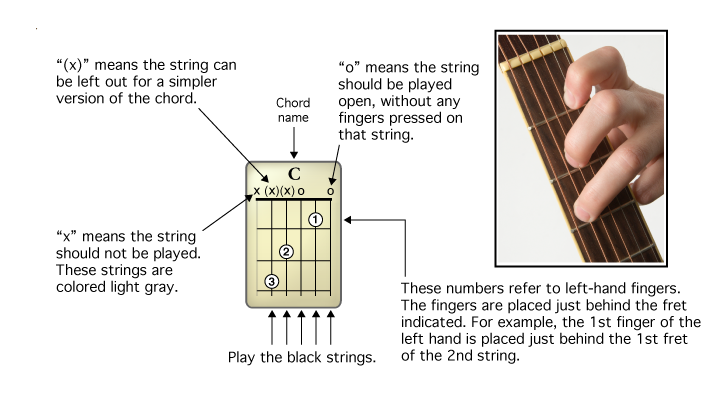 how to read guitar chords